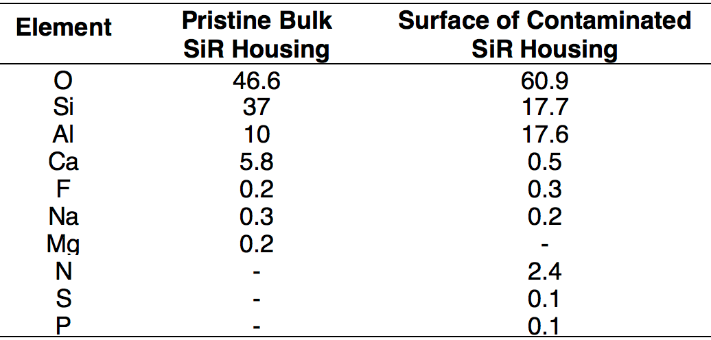 Chemical-Analysis-of-Pristine Chemical-Analysis-of-Pristine Stress Corrosion Cracking & Brittle Fracture of 400 kV Insulator in Humid Environment Chemical Analysis of Pristine