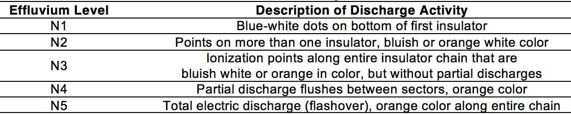 Insulator-Pollution-per-Effluvium-Level Insulator-Pollution-per-Effluvium-Level Maintaining RTV Coated Glass Insulators in Zones of High Salt Contamination Insulator Pollution per Effluvium Level