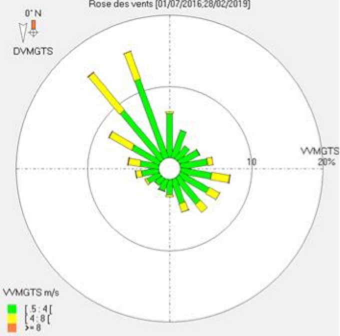 Distribution-of-wind-orientation-at-Martigues-Test-Station Distribution-of-wind-orientation-at-Martigues-Test-Station Operating a Test Station in a High Pollution Environment Distribution of wind orientation at Martigues Test Station