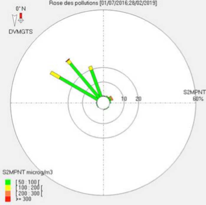 Pollution-direction-courtesy-ATMOSUD-1 Pollution-direction-courtesy-ATMOSUD-1 Operating a Test Station in a High Pollution Environment Pollution direction courtesy ATMOSUD 1