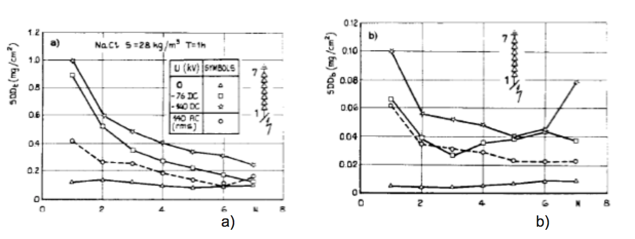 Tests-ín-dust-chamber Tests-ín-dust-chamber Shielding Electrodes for AC & DC Insulators Tests i n dust chamber