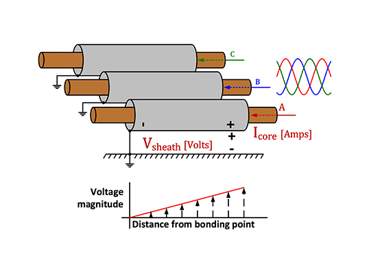 Sheath Voltage Limiter Failure From Improper Bonding Of Cable Sheaths
