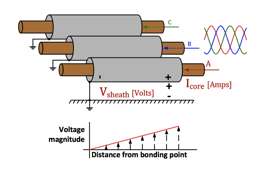 Sheath Voltage Limiter Failure From Improper Bonding Of Cable Sheaths
