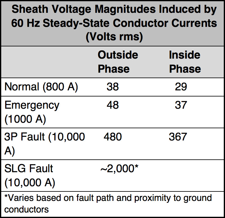 Sheath voltage limiters