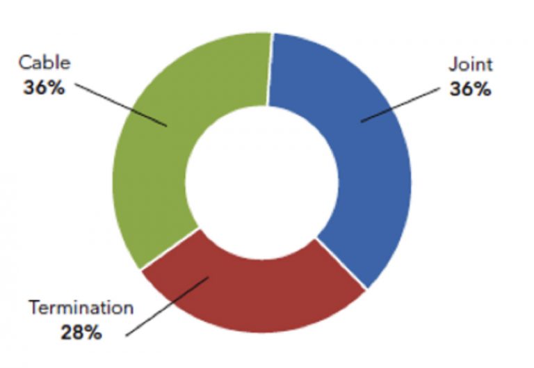 Failure Statistics from Testing Cables & Surge Arresters