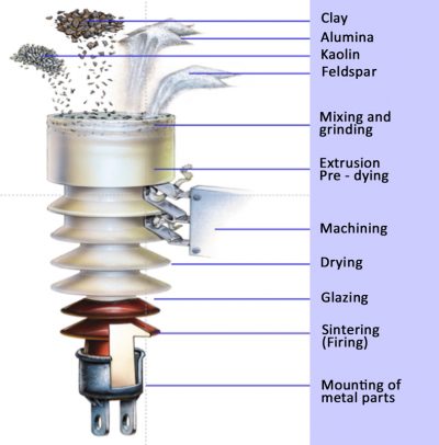 Application of Station Posts