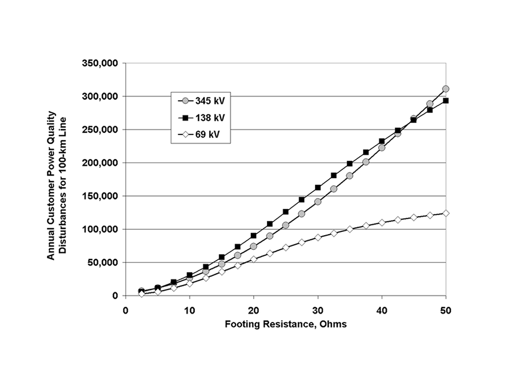 Optimizing Insulation Coordination Using Line Surge Arresters