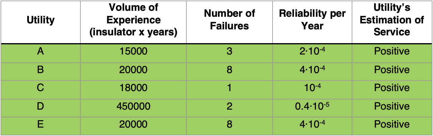Composite Insulators