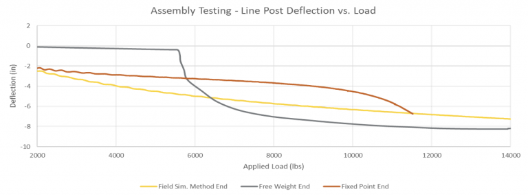 Advancing the Testing of Braced Line Post Assemblies