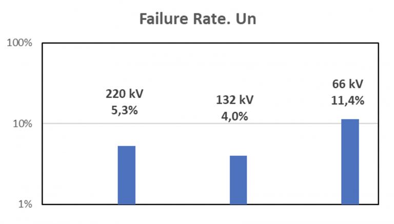 Led Failure Rate Chart Commissioning Testing HV Power Cables