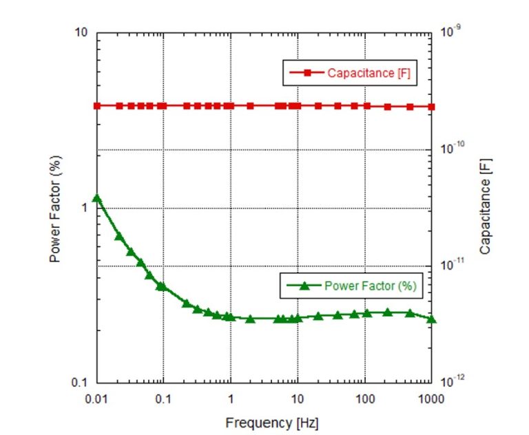 Dielectric Frequency Response to Diagnose Condition of Bushings