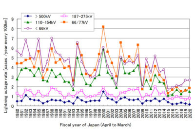 Applying EGLAs on Transmission Lines in Japan (Video)